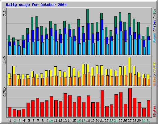 Daily usage for October 2004