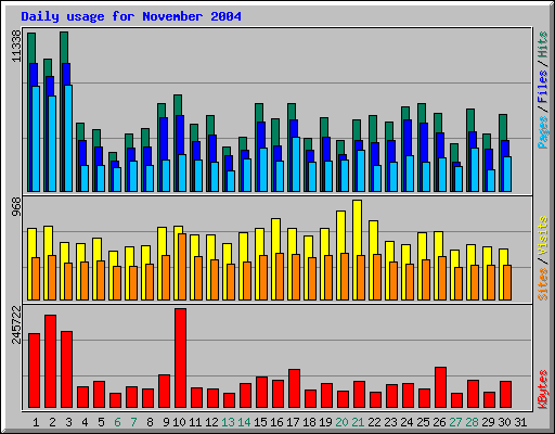 Daily usage for November 2004