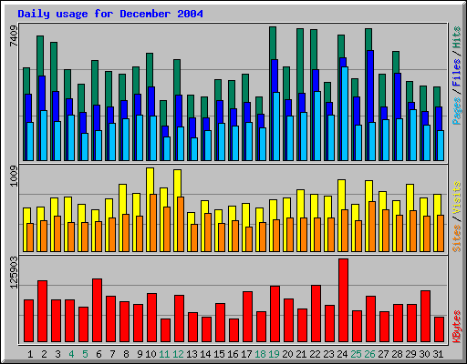 Daily usage for December 2004