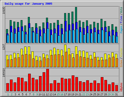 Daily usage for January 2005