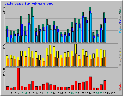 Daily usage for February 2005
