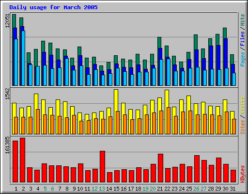Daily usage for March 2005