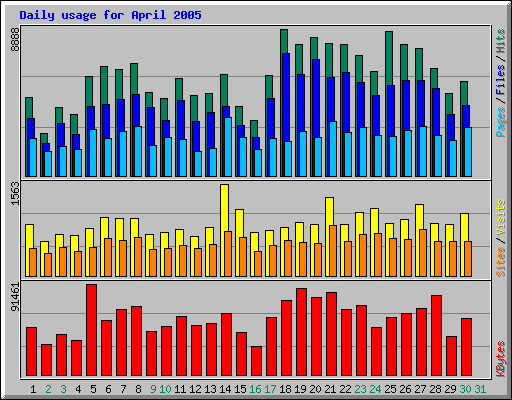 Daily usage for April 2005