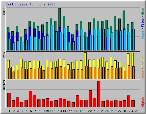 Daily usage for June 2005