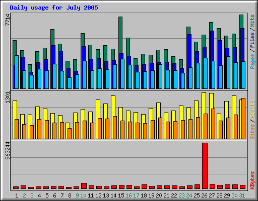 Daily usage for July 2005