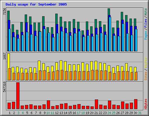 Daily usage for September 2005