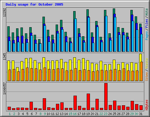 Daily usage for October 2005