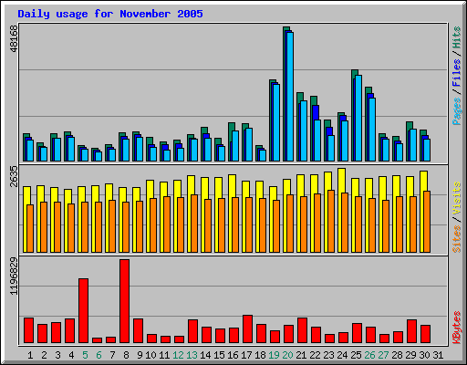 Daily usage for November 2005