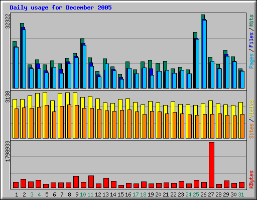 Daily usage for December 2005