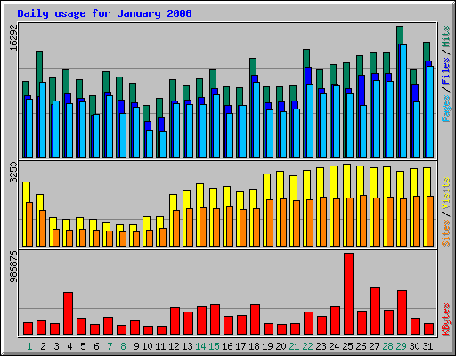Daily usage for January 2006
