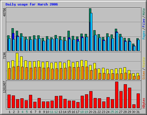 Daily usage for March 2006