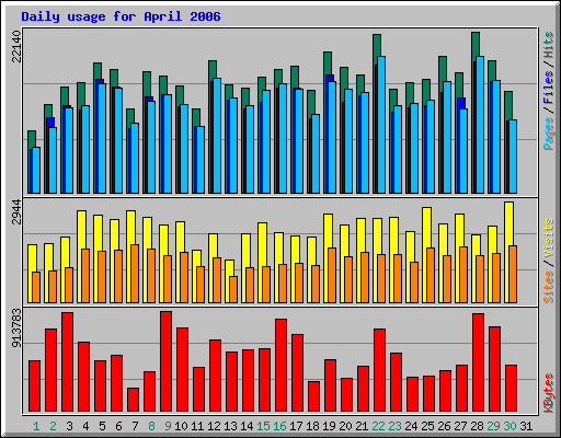 Daily usage for April 2006