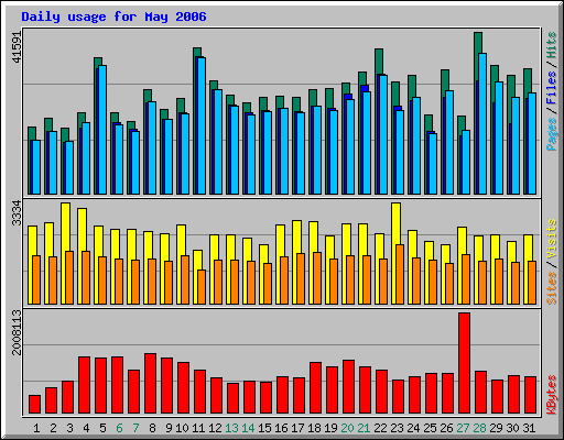 Daily usage for May 2006