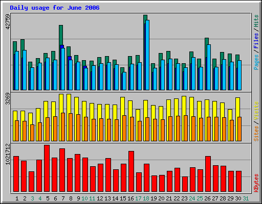 Daily usage for June 2006