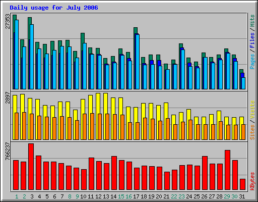 Daily usage for July 2006