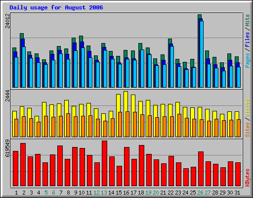 Daily usage for August 2006