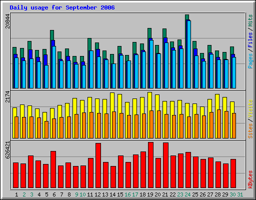 Daily usage for September 2006