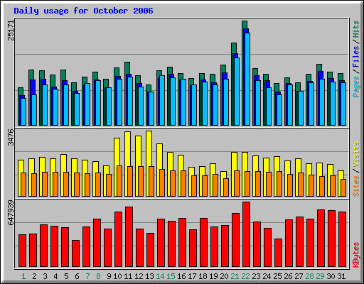 Daily usage for October 2006