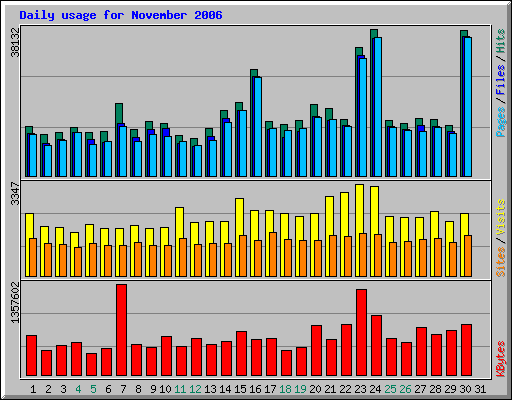 Daily usage for November 2006