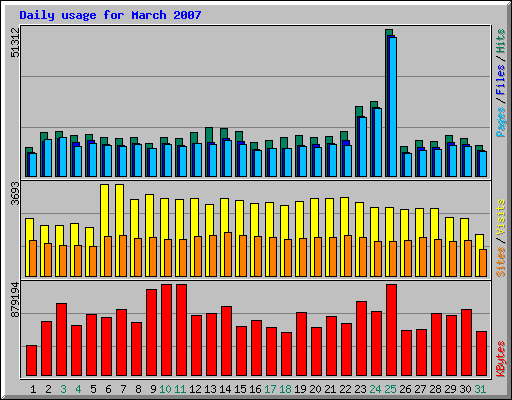 Daily usage for March 2007