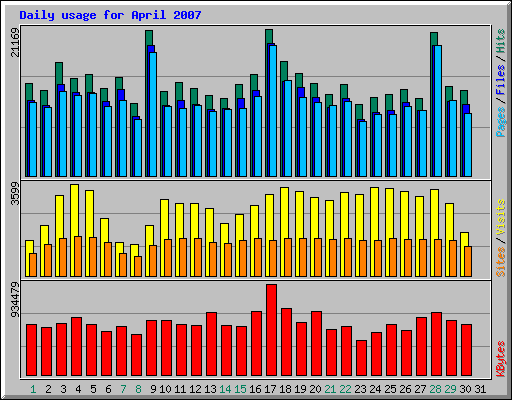 Daily usage for April 2007