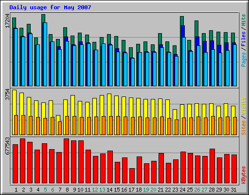 Daily usage for May 2007