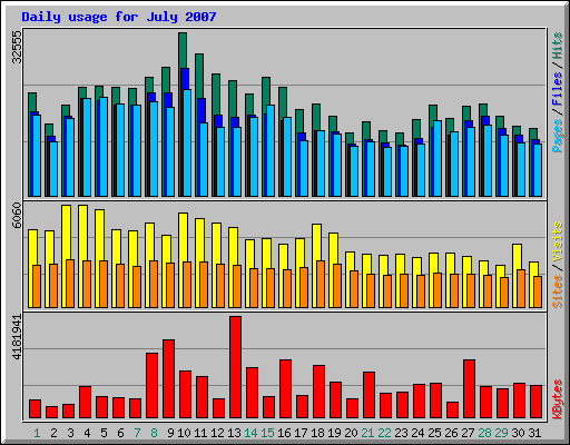 Daily usage for July 2007