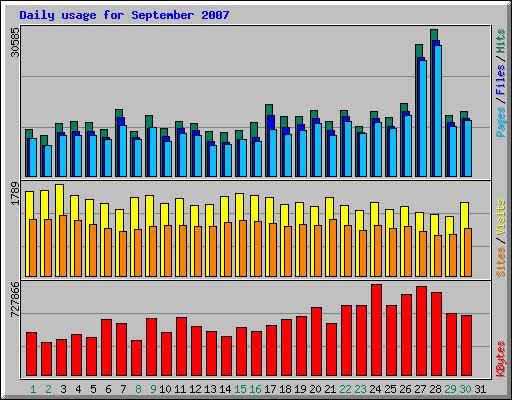 Daily usage for September 2007