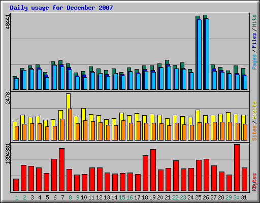 Daily usage for December 2007