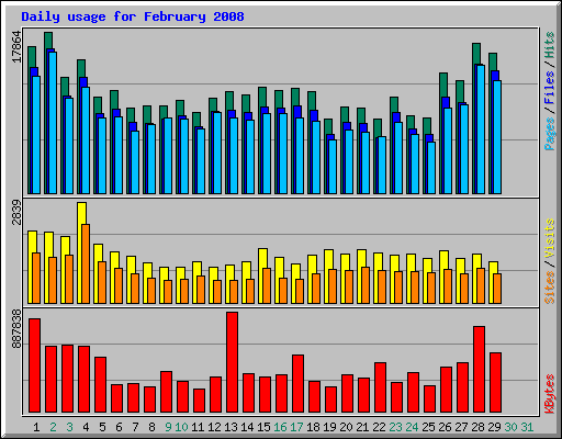 Daily usage for February 2008