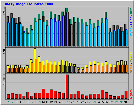 Daily usage for March 2008