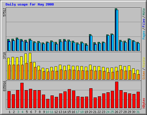 Daily usage for May 2008