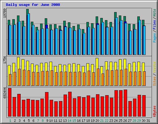 Daily usage for June 2008