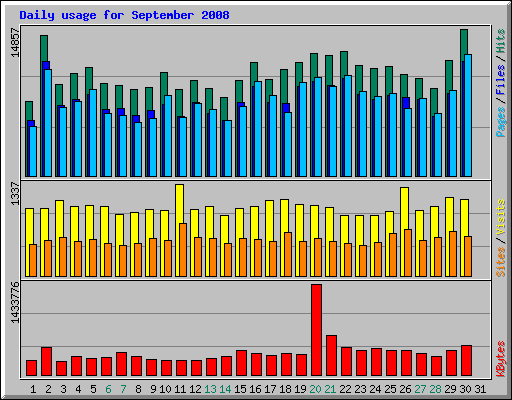 Daily usage for September 2008