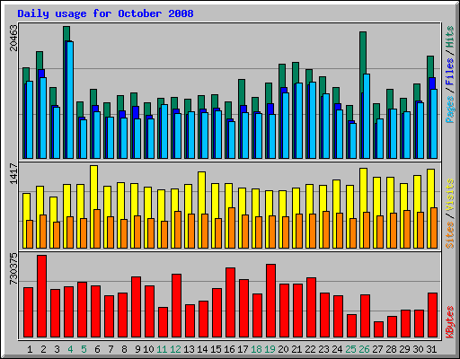 Daily usage for October 2008