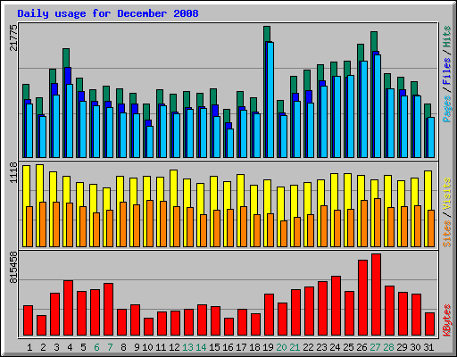 Daily usage for December 2008