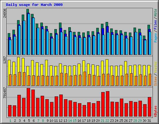 Daily usage for March 2009