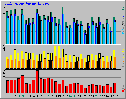 Daily usage for April 2009