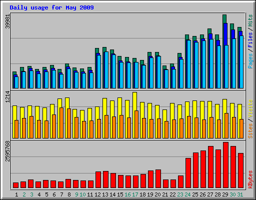 Daily usage for May 2009