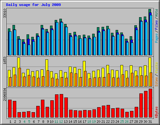 Daily usage for July 2009