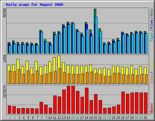 Daily usage for August 2009