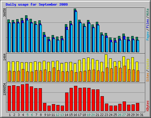 Daily usage for September 2009