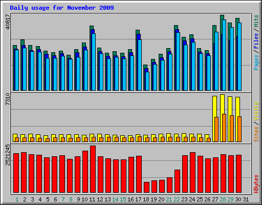 Daily usage for November 2009