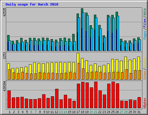 Daily usage for March 2010