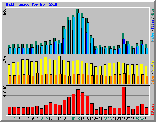 Daily usage for May 2010