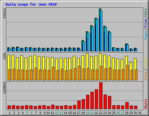 Daily usage for June 2010