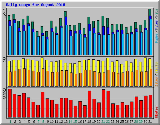 Daily usage for August 2010