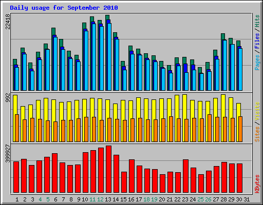 Daily usage for September 2010