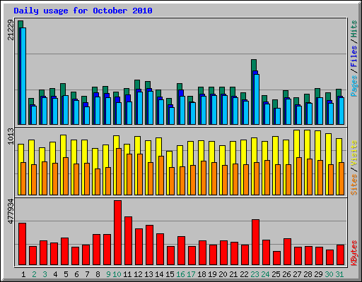 Daily usage for October 2010