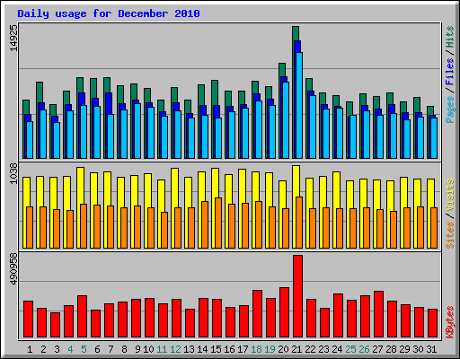 Daily usage for December 2010